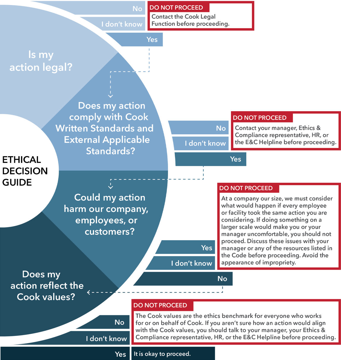 Ethical Decision Guide